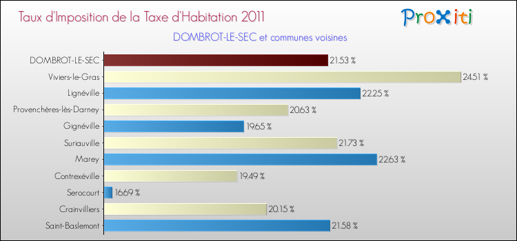 Taux d'imposition de la taxe d'habitation 2011 pour DOMBROT-LE-SEC et les communes proches Comparaison des taux d'imposition de la taxe d'habitation 2011 pour DOMBROT-LE-SEC et les communes voisines