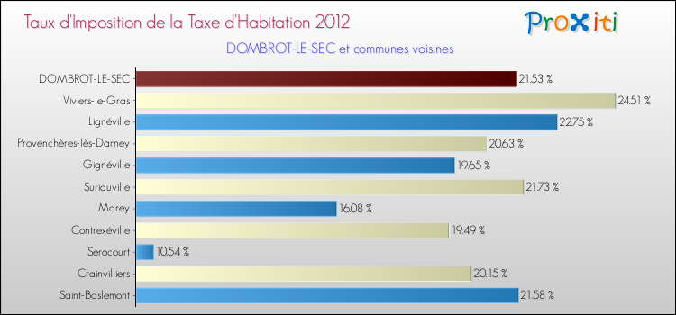 Taux d'imposition de la taxe d'habitation 2012 pour DOMBROT-LE-SEC et les communes proches Comparaison des taux d'imposition de la taxe d'habitation 2012 pour DOMBROT-LE-SEC et les communes voisines