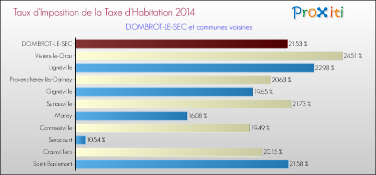 Taux d'imposition de la taxe d'habitation 2014 pour DOMBROT-LE-SEC et les communes proches Comparaison des taux d'imposition de la taxe d'habitation 2014 pour DOMBROT-LE-SEC et les communes voisines