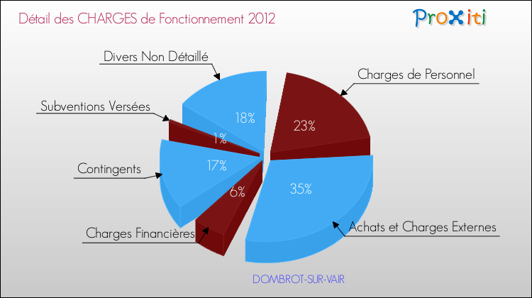 Décomposition des Charges de Fonctionnement 2012 de la commune de DOMBROT-SUR-VAIR Charges de Fonctionnement 2012 pour la commune de DOMBROT-SUR-VAIR