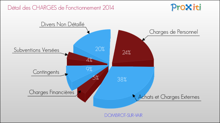 Décomposition des Charges de Fonctionnement 2014 de la commune de DOMBROT-SUR-VAIR Charges de Fonctionnement 2014 pour la commune de DOMBROT-SUR-VAIR