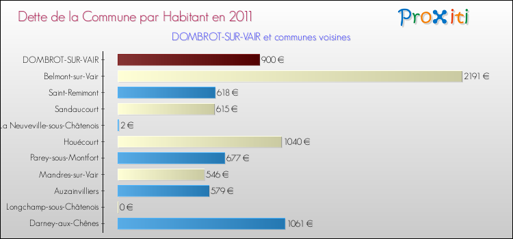 Dette par habitant de la commune en 2011 pour DOMBROT-SUR-VAIR et les communes proches Comparaison de la dette par habitant de la commune en 2011 pour DOMBROT-SUR-VAIR et les communes voisines