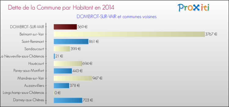 Dette par habitant de la commune en 2014 pour DOMBROT-SUR-VAIR et les communes proches Comparaison de la dette par habitant de la commune en 2014 pour DOMBROT-SUR-VAIR et les communes voisines