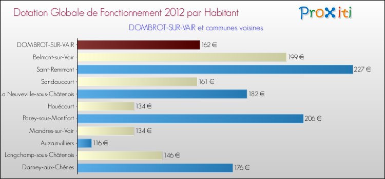 Montant des dotations globales de fonctionnement DGF par Habitant pour DOMBROT-SUR-VAIR et les communes proches Comparaison des des dotations globales de fonctionnement DGF par habitant pour DOMBROT-SUR-VAIR et les communes voisines