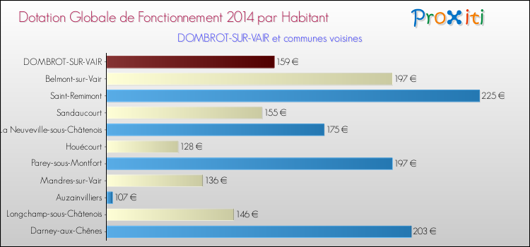 Montant des dotations globales de fonctionnement DGF par Habitant pour DOMBROT-SUR-VAIR et les communes proches en 2014. Comparaison des des dotations globales de fonctionnement DGF par habitant pour DOMBROT-SUR-VAIR et les communes voisines en 2014.
