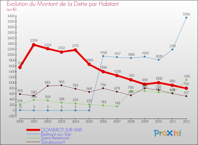 Evolution de la dette par habitant pour la commune de DOMBROT-SUR-VAIR et les communes proches de 2000 à 2012 Comparaison de la dette par habitant pour DOMBROT-SUR-VAIR et les communes voisines de 2000 à 2012