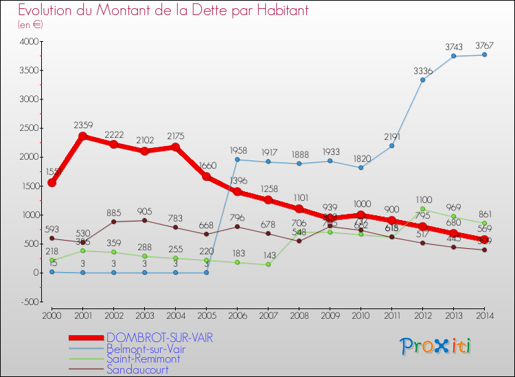 Evolution de la dette par habitant pour la commune de DOMBROT-SUR-VAIR et les communes proches de 2000 à 2014 Comparaison de la dette par habitant pour DOMBROT-SUR-VAIR et les communes voisines de 2000 à 2014