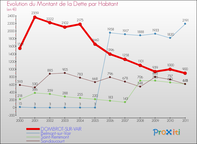 Evolution de la dette par habitant pour la commune de DOMBROT-SUR-VAIR et les communes proches Comparaison de la dette par habitant pour DOMBROT-SUR-VAIR et les communes voisines