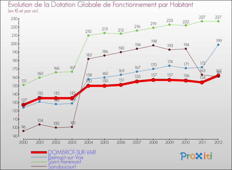 Evolution et montant de la dotation globale de fonctionnement par Habitant pour DOMBROT-SUR-VAIR et les communes proches Comparaison des dotations globales de fonctionnement par habitant pour DOMBROT-SUR-VAIR et les communes voisines