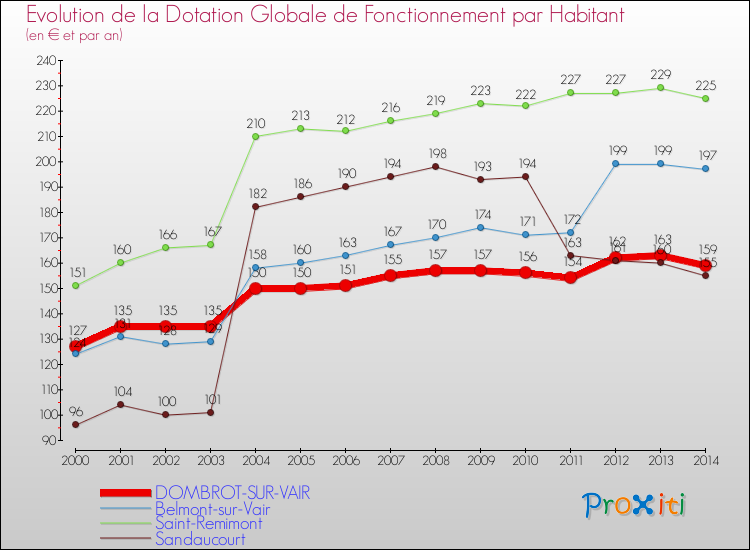 Evolution et montant de la dotation globale de fonctionnement par Habitant pour DOMBROT-SUR-VAIR et les communes proches de 2000 à 2014. Comparaison des dotations globales de fonctionnement par habitant pour DOMBROT-SUR-VAIR et les communes voisines de 2000 à 2014.