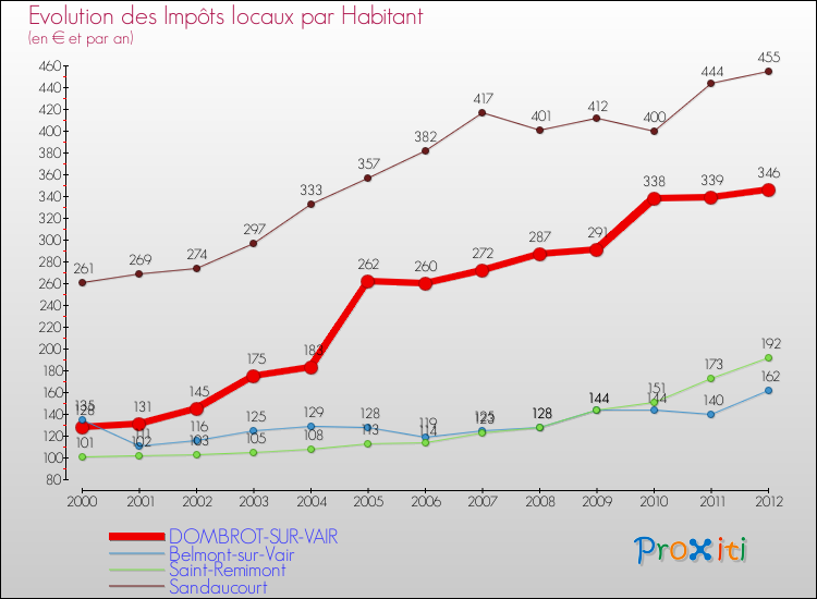 Evolution et montant des impôts locaux par Habitant pour DOMBROT-SUR-VAIR et les communes proches Comparaison des impôts locaux par habitant pour DOMBROT-SUR-VAIR et les communes voisines
