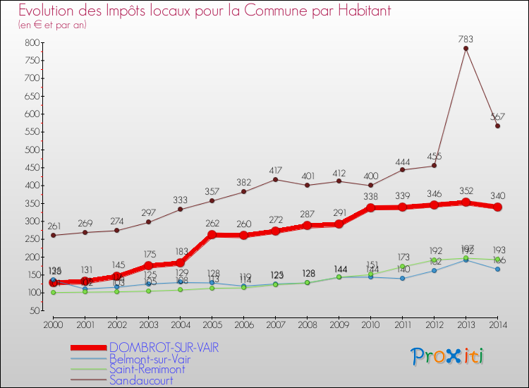 Evolution et montant des impôts locaux par Habitant pour DOMBROT-SUR-VAIR et les communes proches de 2000 à 2014 Comparaison des impôts locaux par habitant pour DOMBROT-SUR-VAIR et les communes voisines de 2000 à 2014