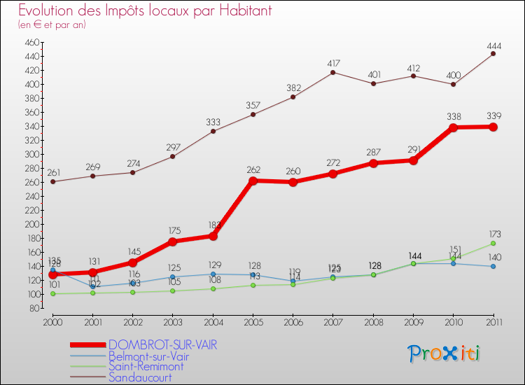 Evolution et montant des impôts locaux par Habitant pour DOMBROT-SUR-VAIR et les communes proches Comparaison des impôts locaux par habitant pour DOMBROT-SUR-VAIR et les communes voisines