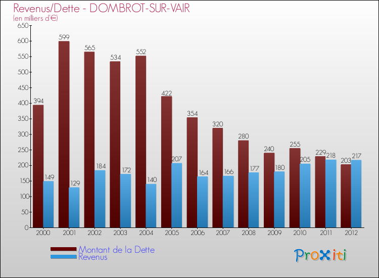 Evolution comparée de la dette et des revenus pour la commune de DOMBROT-SUR-VAIR de 2000 à 2012 Comparaison de la dette et des revenus pour DOMBROT-SUR-VAIR de 2000 à 2012