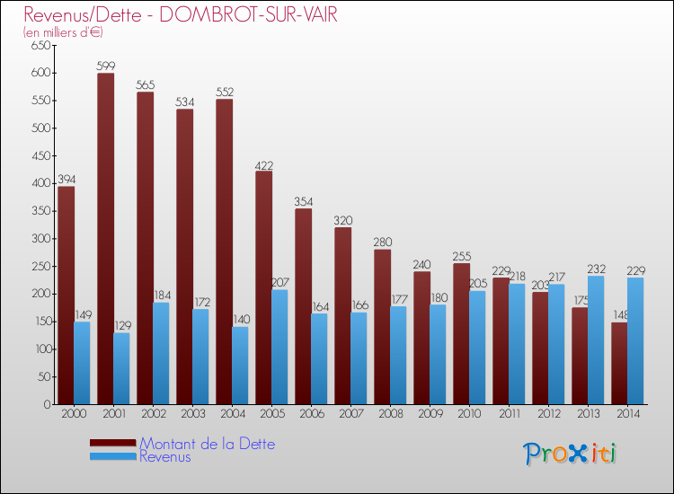 Evolution comparée de la dette et des revenus pour la commune de DOMBROT-SUR-VAIR de 2000 à 2014 Comparaison de la dette et des revenus pour DOMBROT-SUR-VAIR de 2000 à 2014
