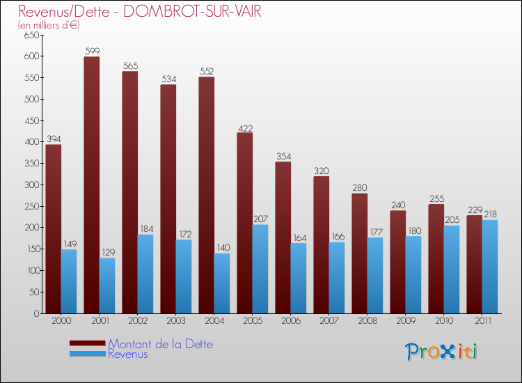 Evolution comparée de la dette et des revenus pour la commune de DOMBROT-SUR-VAIR de 2000 à 2011 Comparaison de la dette et des revenus pour DOMBROT-SUR-VAIR de 2000 à 2011
