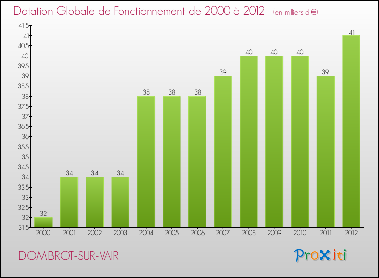 Evolution du montant de la Dotation Globale de Fonctionnement pour la commune de DOMBROT-SUR-VAIR de 2000 à 2012 Evolution du montant de la Dotation Globale de Fonctionnement pour DOMBROT-SUR-VAIR de 2000 à 2012