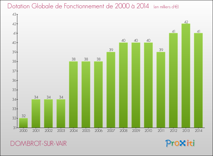 Evolution du montant de la Dotation Globale de Fonctionnement pour la commune de DOMBROT-SUR-VAIR de 2000 à 2014 Evolution du montant de la Dotation Globale de Fonctionnement pour DOMBROT-SUR-VAIR de 2000 à 2014