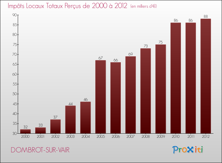 Evolution des Impôts Locaux pour la commune de DOMBROT-SUR-VAIR de 2000 à 2012 Evolution des Impôts Locaux pour DOMBROT-SUR-VAIR de 2000 à 2012