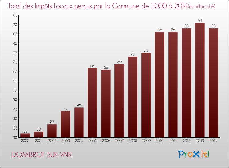 Evolution des Impôts Locaux pour la commune de DOMBROT-SUR-VAIR de 2000 à 2014 Evolution des Impôts Locaux pour DOMBROT-SUR-VAIR de 2000 à 2014