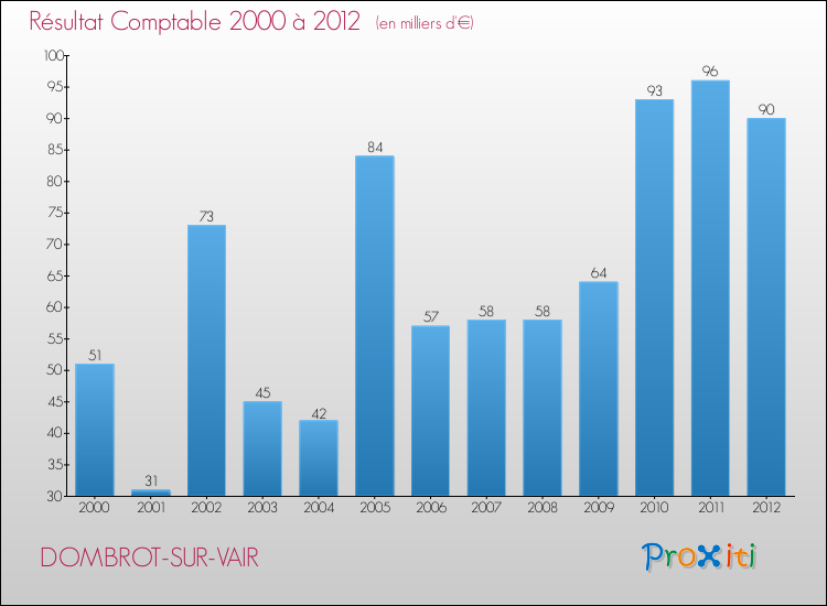 Evolution du résultat comptable pour la commune de DOMBROT-SUR-VAIR de 2000 à 2012 Evolution du résultat comptable pour DOMBROT-SUR-VAIR de 2000 à 2012