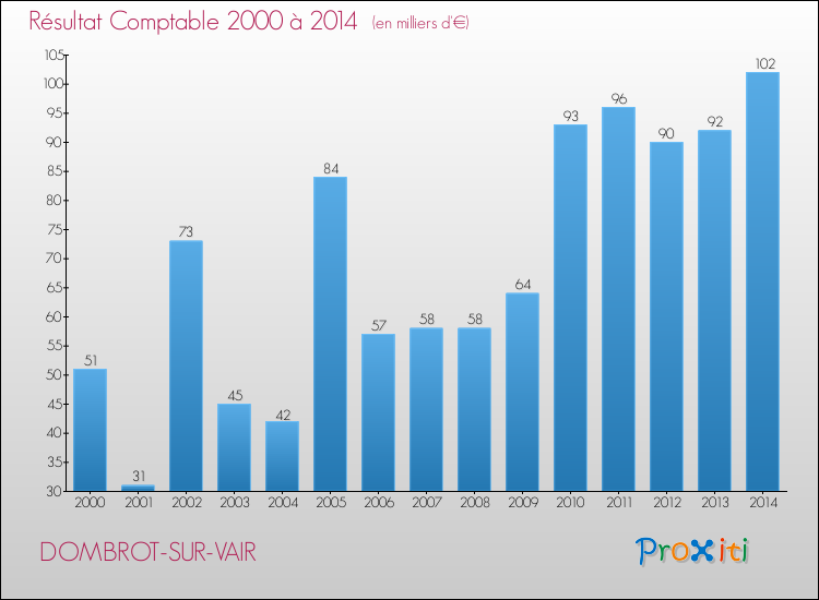 Evolution du résultat comptable pour la commune de DOMBROT-SUR-VAIR de 2000 à 2014 Evolution du résultat comptable pour DOMBROT-SUR-VAIR de 2000 à 2014