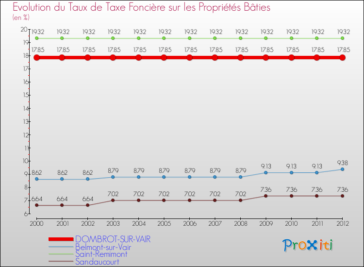 Evolution du taux de la taxe foncière sur le bati pour DOMBROT-SUR-VAIR et les communes proches de 2000 à 2012 Comparaison des taux de taxe foncière sur le bati pour DOMBROT-SUR-VAIR et les communes voisines de 2000 à 2012