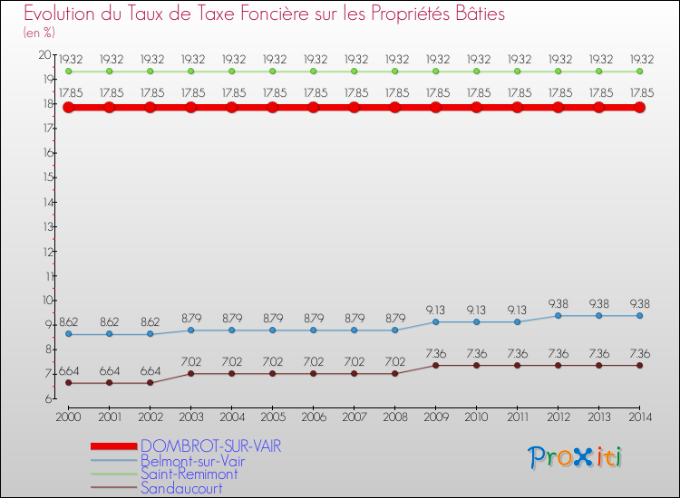 Evolution du taux de la taxe foncière sur le bati pour DOMBROT-SUR-VAIR et les communes proches de 2000 à 2014 Comparaison des taux de taxe foncière sur le bati pour DOMBROT-SUR-VAIR et les communes voisines de 2000 à 2014