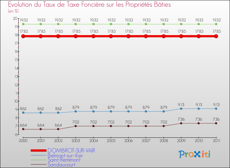 Evolution du taux de la taxe foncière sur le bati pour DOMBROT-SUR-VAIR et les communes proches Comparaison des taux de taxe foncière sur le bati pour DOMBROT-SUR-VAIR et les communes voisines
