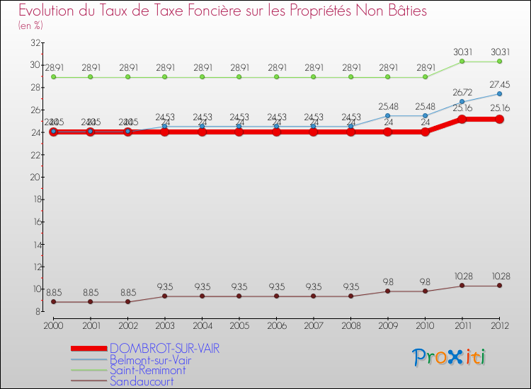 Evolution du taux de la taxe foncière sur les immeubles et terrains non batis pour DOMBROT-SUR-VAIR et les communes proches de 2000 à 2012 Comparaison des taux de la taxe foncière sur les immeubles et terrains non batis pour DOMBROT-SUR-VAIR et les communes voisines de 2000 à 2012