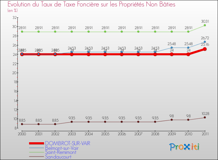 Evolution du taux de la taxe foncière sur les immeubles et terrains non batis pour DOMBROT-SUR-VAIR et les communes proches Comparaison des taux de la taxe foncière sur les immeubles et terrains non batis pour DOMBROT-SUR-VAIR et les communes voisines