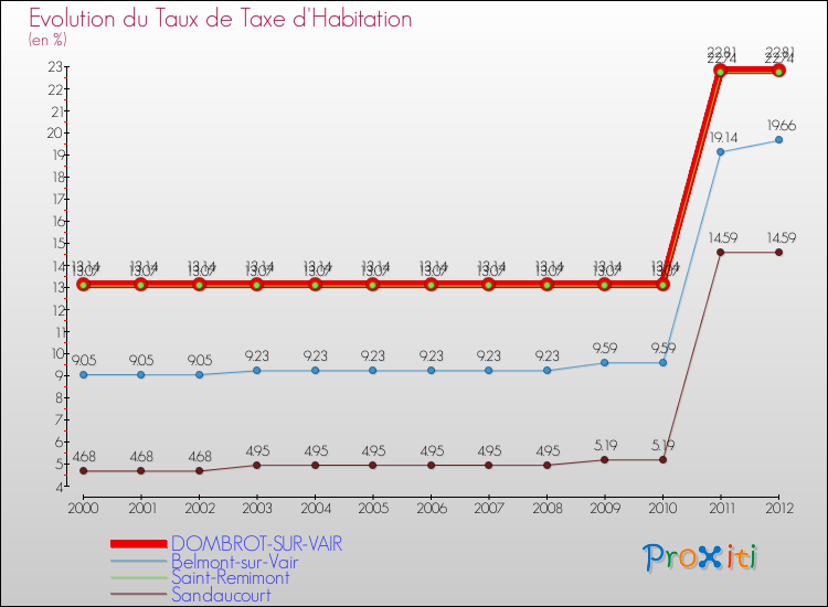 Evolution du taux de la taxe d'habitation pour DOMBROT-SUR-VAIR et les communes proches Comparaison des taux de la taxe d'habitation pour DOMBROT-SUR-VAIR et les communes voisines
