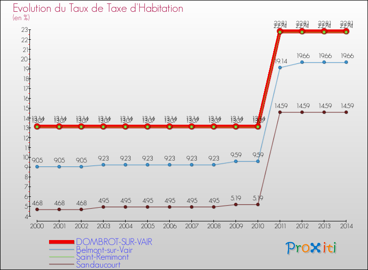 Evolution du taux de la taxe d'habitation pour DOMBROT-SUR-VAIR et les communes proches de 2000 à 2014 Comparaison des taux de la taxe d'habitation pour DOMBROT-SUR-VAIR et les communes voisines de 2000 à 2014