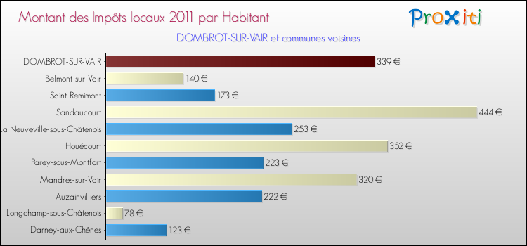 Montant des impôts locaux par Habitant pour DOMBROT-SUR-VAIR et les communes proches Comparaison des impôts locaux par habitant pour DOMBROT-SUR-VAIR et les communes voisines
