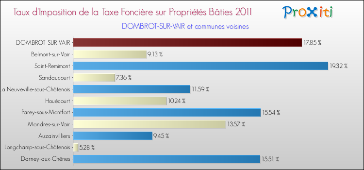 Taux d'imposition de la taxe foncière sur le bati 2011 pour DOMBROT-SUR-VAIR et les communes proches Comparaison des taux d'imposition de la taxe foncière sur le bati 2011 pour DOMBROT-SUR-VAIR et les communes voisines