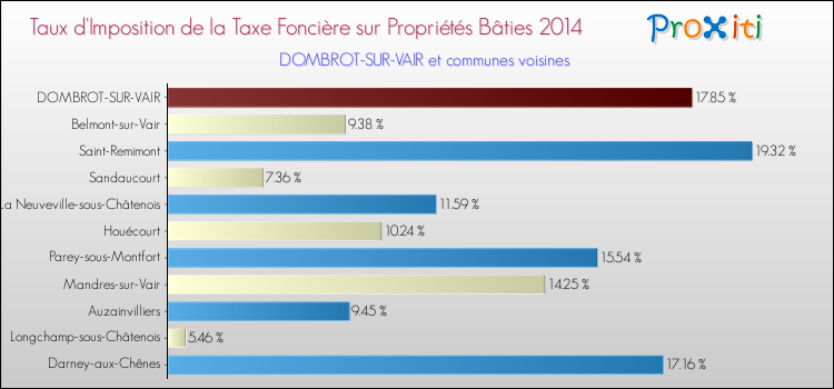 Taux d'imposition de la taxe foncière sur le bati 2014 pour DOMBROT-SUR-VAIR et les communes proches Comparaison des taux d'imposition de la taxe foncière sur le bati 2014 pour DOMBROT-SUR-VAIR et les communes voisines