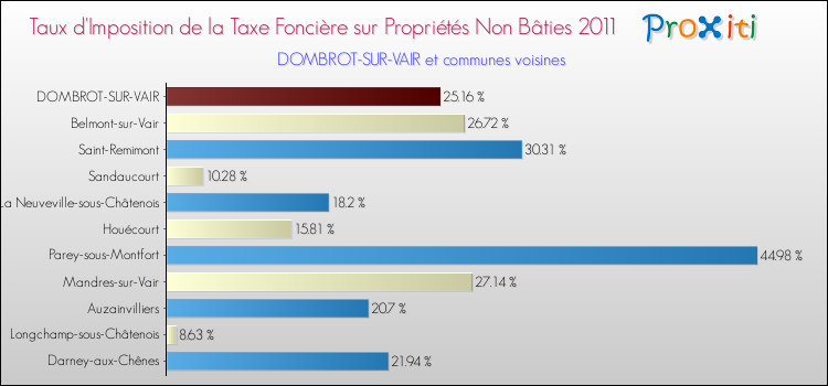 Taux d'imposition de la taxe foncière sur les immeubles et terrains non batis 2011 pour DOMBROT-SUR-VAIR et les communes proches Comparaison des taux d'imposition de la taxe foncière sur les immeubles et terrains non batis 2011 pour DOMBROT-SUR-VAIR et les communes voisines