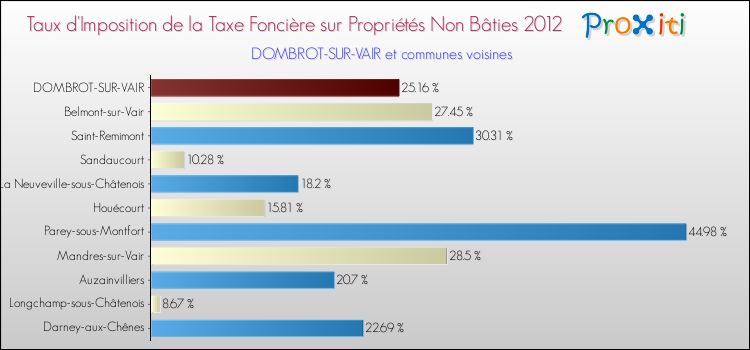 Taux d'imposition de la taxe foncière sur les immeubles et terrains non batis 2012 pour DOMBROT-SUR-VAIR et les communes proches Comparaison des taux d'imposition de la taxe foncière sur les immeubles et terrains non batis 2012 pour DOMBROT-SUR-VAIR et les communes voisines