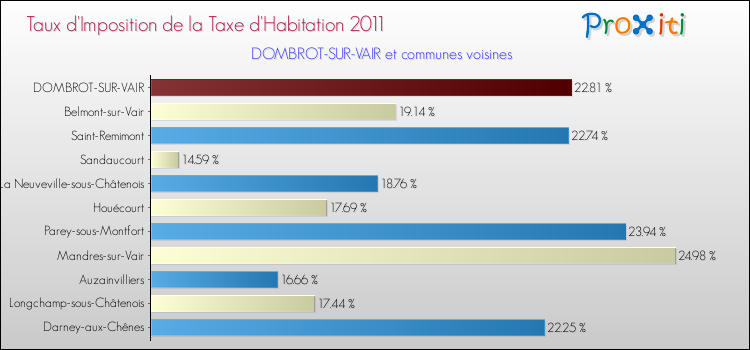 Taux d'imposition de la taxe d'habitation 2011 pour DOMBROT-SUR-VAIR et les communes proches Comparaison des taux d'imposition de la taxe d'habitation 2011 pour DOMBROT-SUR-VAIR et les communes voisines