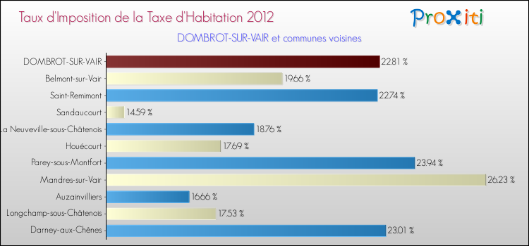 Taux d'imposition de la taxe d'habitation 2012 pour DOMBROT-SUR-VAIR et les communes proches Comparaison des taux d'imposition de la taxe d'habitation 2012 pour DOMBROT-SUR-VAIR et les communes voisines