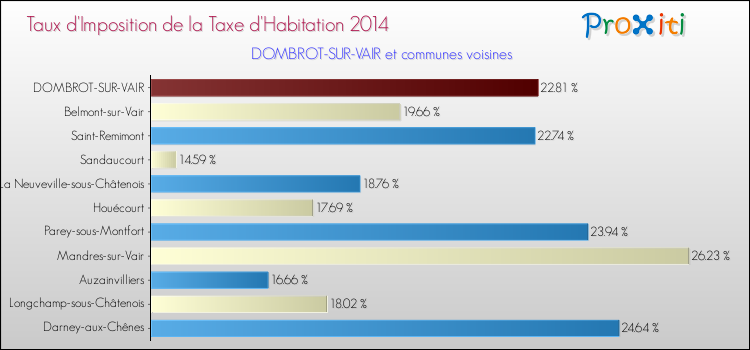 Taux d'imposition de la taxe d'habitation 2014 pour DOMBROT-SUR-VAIR et les communes proches Comparaison des taux d'imposition de la taxe d'habitation 2014 pour DOMBROT-SUR-VAIR et les communes voisines