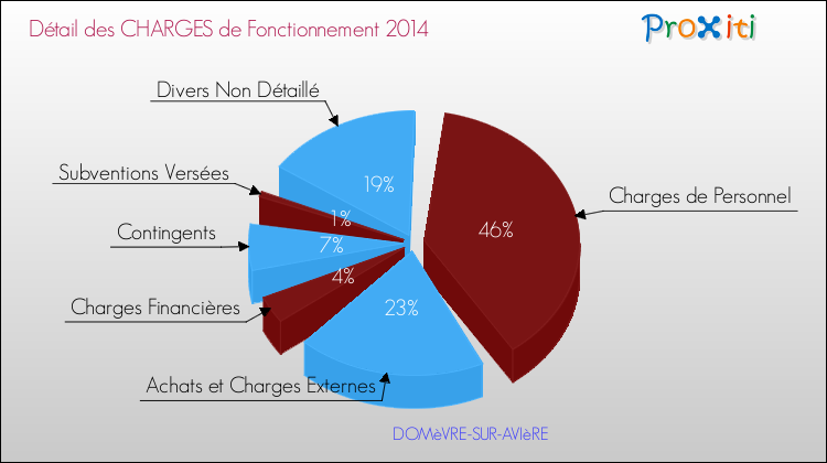 Décomposition des Charges de Fonctionnement 2014 de la commune de DOMèVRE-SUR-AVIèRE Charges de Fonctionnement 2014 pour la commune de DOMèVRE-SUR-AVIèRE