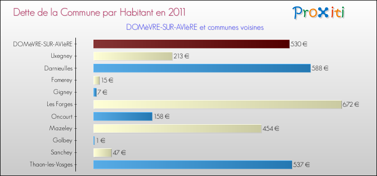 Dette par habitant de la commune en 2011 pour DOMèVRE-SUR-AVIèRE et les communes proches Comparaison de la dette par habitant de la commune en 2011 pour DOMèVRE-SUR-AVIèRE et les communes voisines
