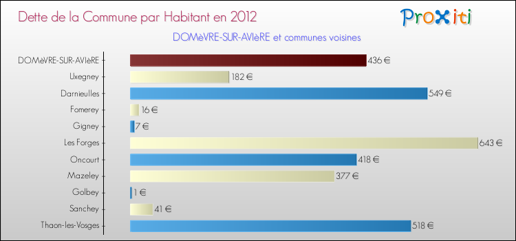 Dette par habitant de la commune en 2012 pour DOMèVRE-SUR-AVIèRE et les communes proches Comparaison de la dette par habitant de la commune en 2012 pour DOMèVRE-SUR-AVIèRE et les communes voisines