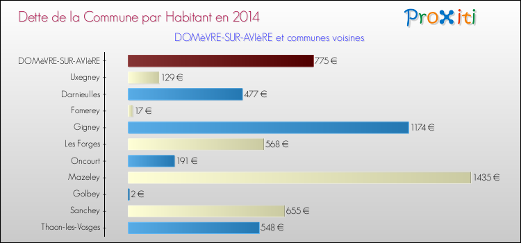 Dette par habitant de la commune en 2014 pour DOMèVRE-SUR-AVIèRE et les communes proches Comparaison de la dette par habitant de la commune en 2014 pour DOMèVRE-SUR-AVIèRE et les communes voisines