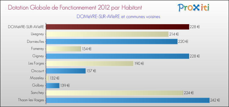 Montant des dotations globales de fonctionnement DGF par Habitant pour DOMèVRE-SUR-AVIèRE et les communes proches Comparaison des des dotations globales de fonctionnement DGF par habitant pour DOMèVRE-SUR-AVIèRE et les communes voisines