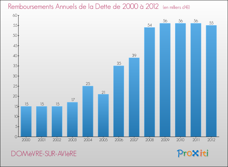 Evolution de l'annuité de la dette pour la commune de DOMèVRE-SUR-AVIèRE de 2000 à 2012 Annuités de la dette pour DOMèVRE-SUR-AVIèRE de 2000 à 2012