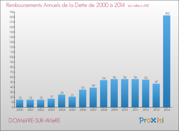 Evolution de l'annuité de la dette pour la commune de DOMèVRE-SUR-AVIèRE de 2000 à 2014 Annuités de la dette pour DOMèVRE-SUR-AVIèRE de 2000 à 2014