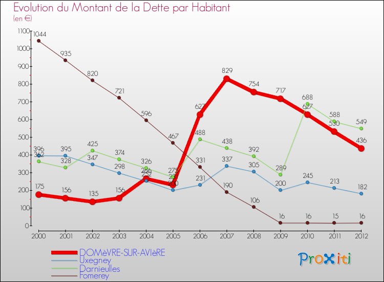 Evolution de la dette par habitant pour la commune de DOMèVRE-SUR-AVIèRE et les communes proches de 2000 à 2012 Comparaison de la dette par habitant pour DOMèVRE-SUR-AVIèRE et les communes voisines de 2000 à 2012
