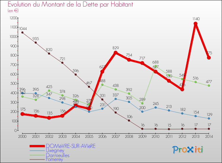 Evolution de la dette par habitant pour la commune de DOMèVRE-SUR-AVIèRE et les communes proches de 2000 à 2014 Comparaison de la dette par habitant pour DOMèVRE-SUR-AVIèRE et les communes voisines de 2000 à 2014
